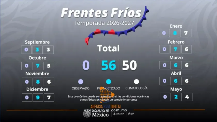 Prevén 56 frentes fríos durante temporada 2026-2027