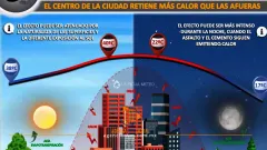 Alerta investigador por aumento constante de temperatura en CDMX  