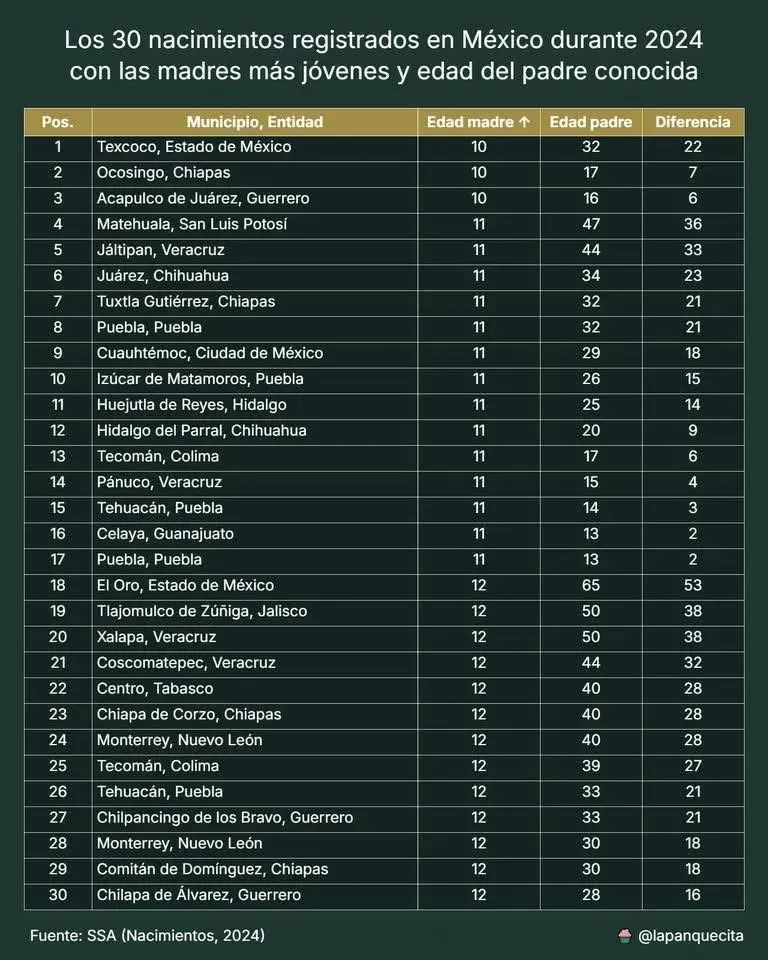 Niñas de 10 años, madres en México: Datos oficiales de 2024 revelan una alarmante crisis de embarazo infantil