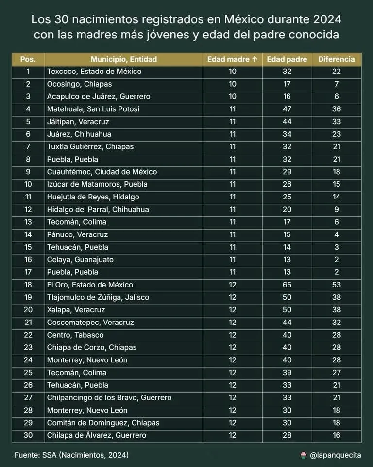 Niñas de 10 años, madres en México: Datos oficiales de 2024 revelan una alarmante crisis de embarazo infantil